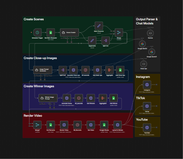 Scene creation, close-up and winner images, video render and publishing