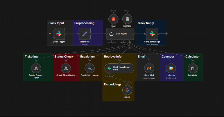 CUSTOMER SUPPORT AGENTS workflow