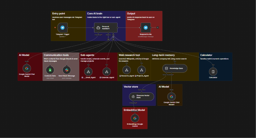 Agent architecture — sub-agents, web research, memory, vector store and embeddings
